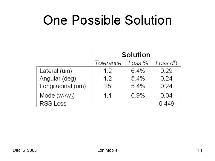 One Possible Solution Dec. 5, 2006 Lori Moore 14 