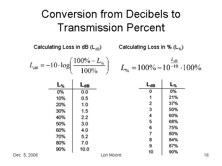 Conversion from Decibels to Transmission Percent Calculating Loss in d. B (Ld. B) Dec.