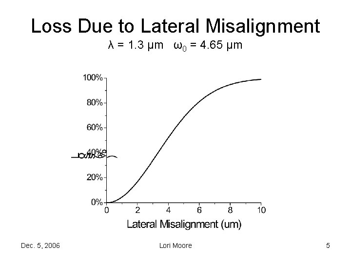 Loss Due to Lateral Misalignment λ = 1. 3 μm ω0 = 4. 65