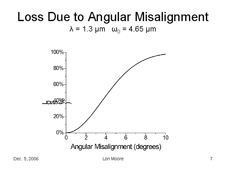 Loss Due to Angular Misalignment λ = 1. 3 μm ω0 = 4. 65