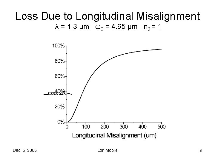 Loss Due to Longitudinal Misalignment λ = 1. 3 μm ω0 = 4. 65