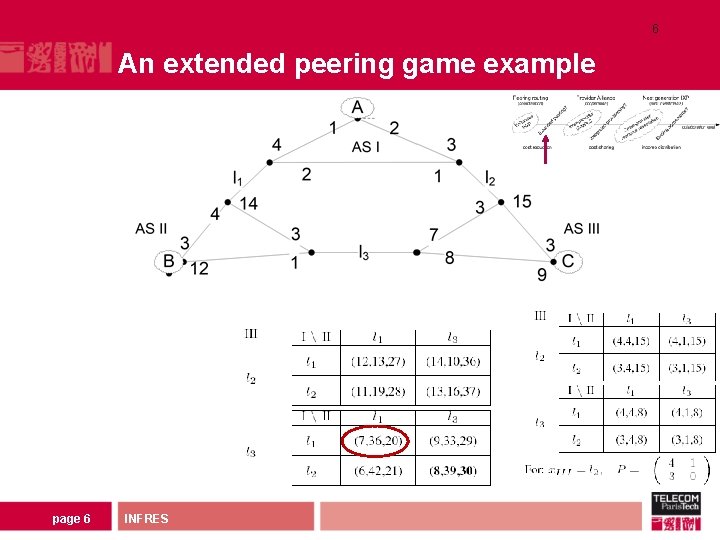 6 An extended peering game example page 6 INFRES 