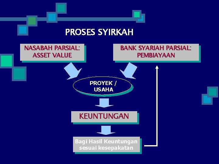 PROSES SYIRKAH NASABAH PARSIAL: ASSET VALUE BANK SYARIAH PARSIAL: PEMBIAYAAN PROYEK / USAHA KEUNTUNGAN
