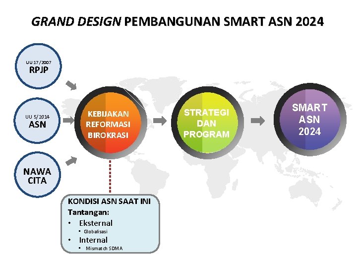 GRAND DESIGN PEMBANGUNAN SMART ASN 2024 UU 17/2007 RPJP UU 5/2014 ASN KEBIJAKAN REFORMASI