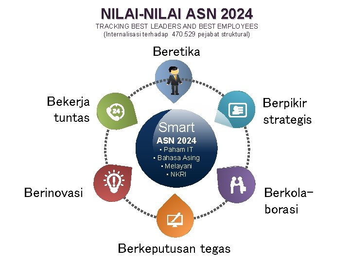 NILAI-NILAI ASN 2024 TRACKING BEST LEADERS AND BEST EMPLOYEES (Internalisasi terhadap 470. 529 pejabat