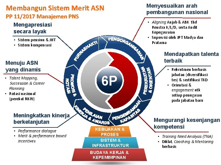 Membangun Sistem Merit ASN PP 11/2017 Manajemen PNS • Aligning Anjab & ABK thd