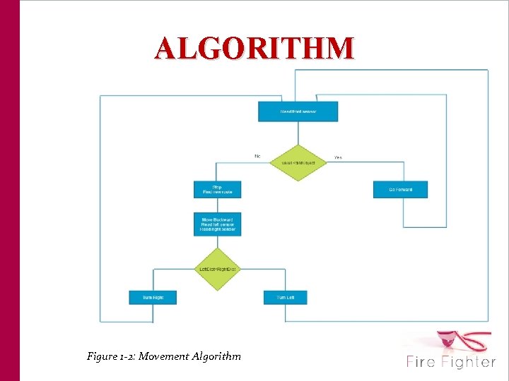 ALGORITHM Figure 1 -2: Movement Algorithm 