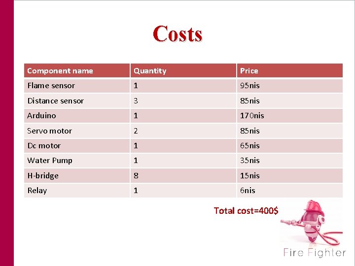 Costs Component name Quantity Price Flame sensor 1 95 nis Distance sensor 3 85