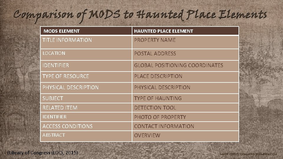 MODS ELEMENT HAUNTED PLACE ELEMENT TITLE INFORMATION PROPERTY NAME LOCATION POSTAL ADDRESS IDENTIFIER GLOBAL