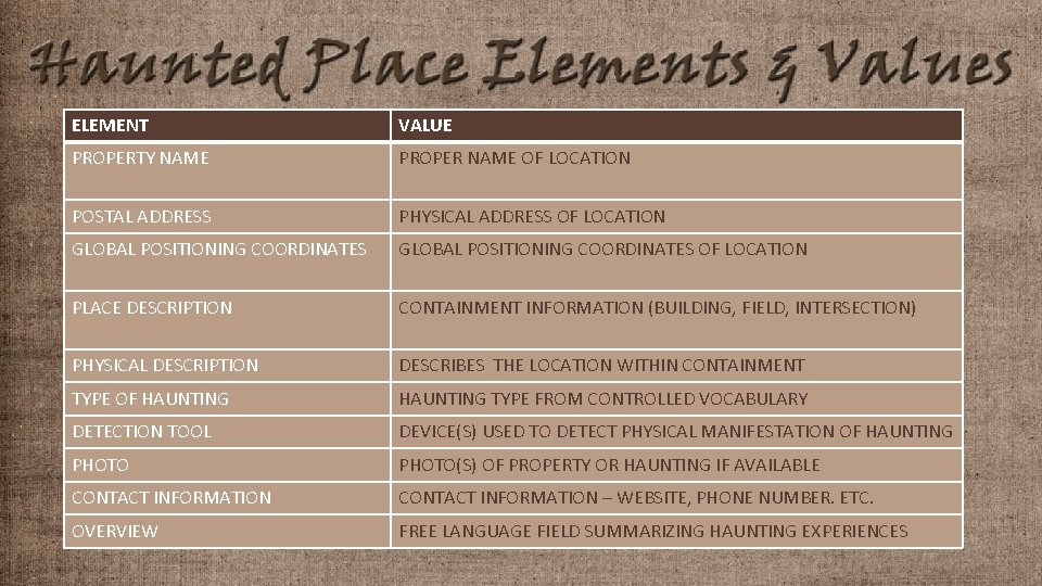 ELEMENT VALUE PROPERTY NAME PROPER NAME OF LOCATION POSTAL ADDRESS PHYSICAL ADDRESS OF LOCATION