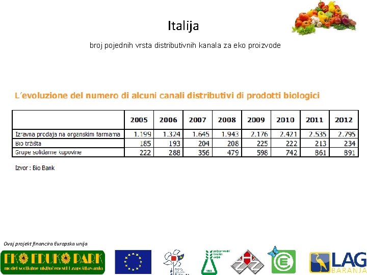 Italija broj pojednih vrsta distributivnih kanala za eko proizvode Ovaj projekt financira Europska unija