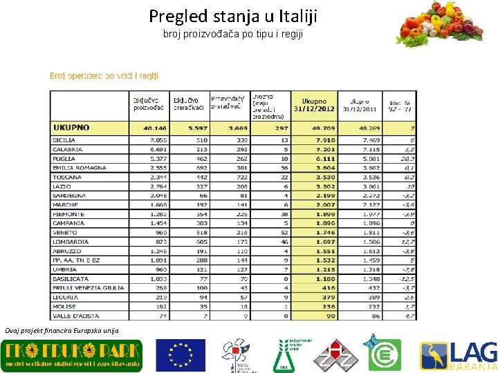 Pregled stanja u Italiji broj proizvođača po tipu i regiji Ovaj projekt financira Europska