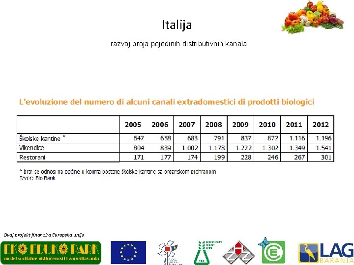 Italija razvoj broja pojedinih distributivnih kanala Ovaj projekt financira Europska unija 