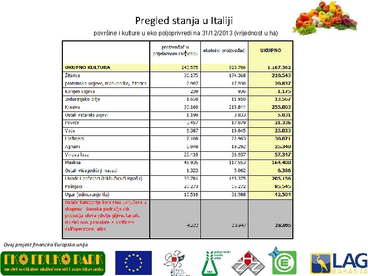 Pregled stanja u Italiji površine i kulture u eko poljoprivredi na 31/12/2013 (vrijednost u