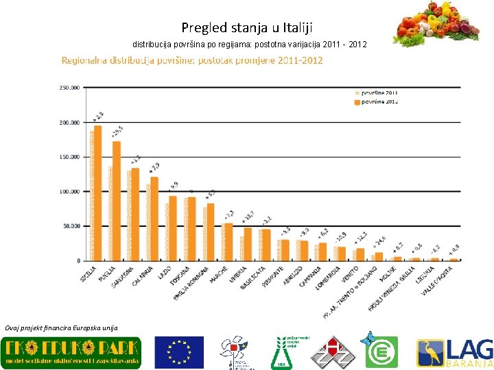 Pregled stanja u Italiji distribucija površina po regijama: postotna varijacija 2011 - 2012 Ovaj