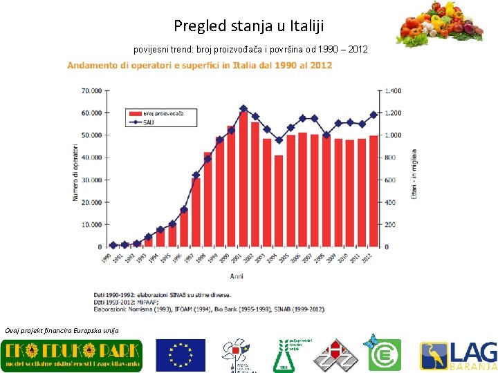 Pregled stanja u Italiji povijesni trend: broj proizvođača i površina od 1990 – 2012