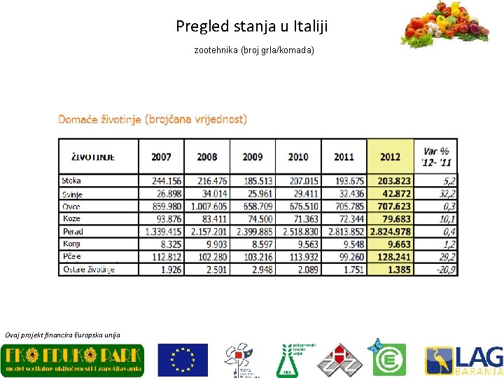 Pregled stanja u Italiji zootehnika (broj grla/komada) Ovaj projekt financira Europska unija 