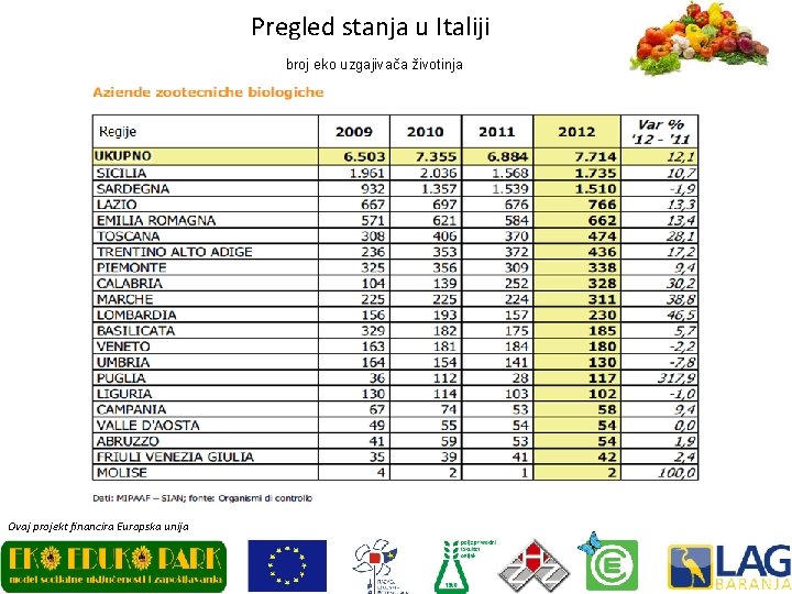 Pregled stanja u Italiji broj eko uzgajivača životinja Ovaj projekt financira Europska unija 