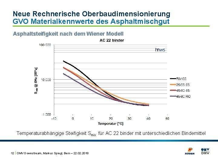 Neue Rechnerische Oberbaudimensionierung GVO Materialkennwerte des Asphaltmischgut Asphaltsteifigkeit nach dem Wiener Modell Temperaturabhängige Steifigkeit