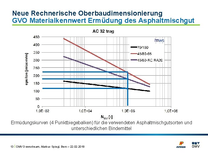 Neue Rechnerische Oberbaudimensionierung GVO Materialkennwert Ermüdung des Asphaltmischgut Ermüdungskurven (4 Punktbiegebalken) für die verwendeten