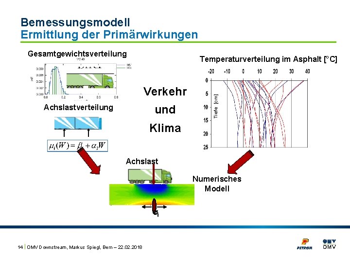 Bemessungsmodell Ermittlung der Primärwirkungen Gesamtgewichtsverteilung Verkehr und Achslastverteilung Tiefe [cm] Temperaturverteilung im Asphalt [°C]