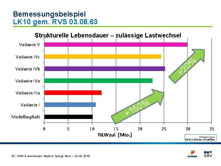 Bemessungsbeispiel LK 10 gem. RVS 03. 08. 63 Strukturelle Lebensdauer – zulässige Lastwechsel Vatiante