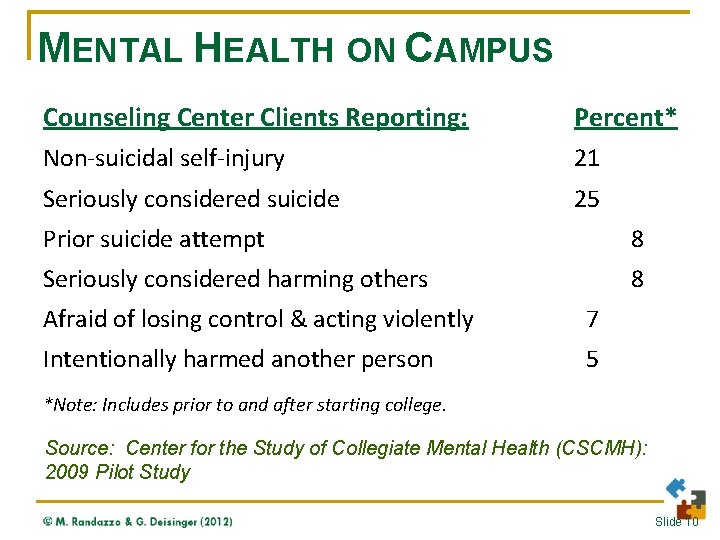 MENTAL HEALTH ON CAMPUS Counseling Center Clients Reporting: Percent* Non-suicidal self-injury 21 Seriously considered