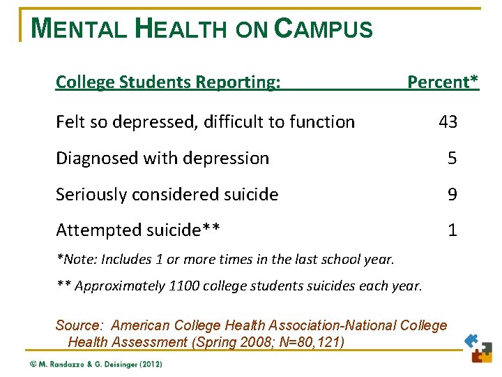 MENTAL HEALTH ON CAMPUS College Students Reporting: Percent* Felt so depressed, difficult to function
