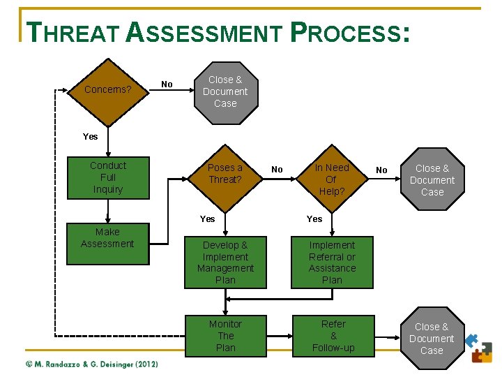 THREAT ASSESSMENT PROCESS: Concerns? No Close && Close Document Case Yes Conduct Full Inquiry
