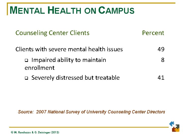 MENTAL HEALTH ON CAMPUS Counseling Center Clients with severe mental health issues Impaired ability