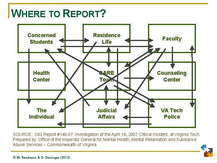 WHERE TO REPORT? Concerned Students Residence Life Faculty Health Center CARE Team Counseling Center