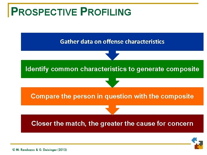 PROSPECTIVE PROFILING Gather data on offense characteristics Identify common characteristics to generate composite Compare