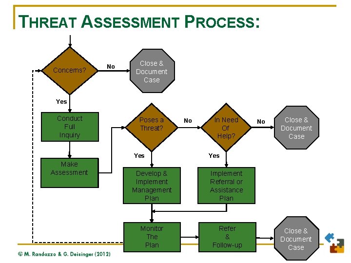 THREAT ASSESSMENT PROCESS: Concerns? No Close && Close Document Case Yes Conduct Full Inquiry