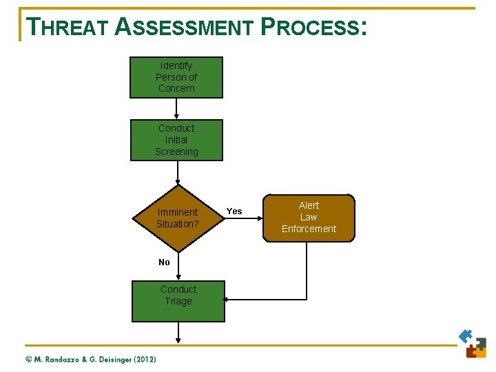 THREAT ASSESSMENT PROCESS: Identify Person of Concern Conduct Initial Screening Imminent Situation? No Conduct