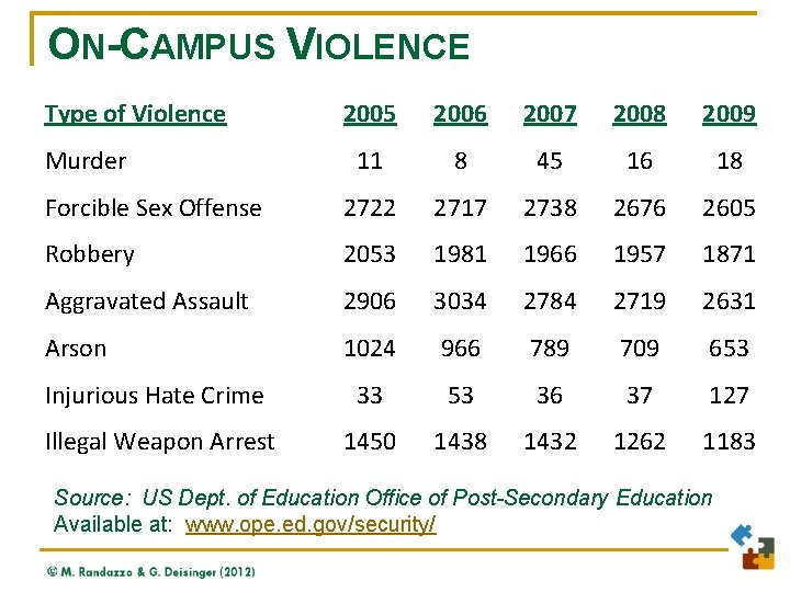 ON-CAMPUS VIOLENCE Type of Violence 2005 2006 2007 2008 2009 11 8 45 16