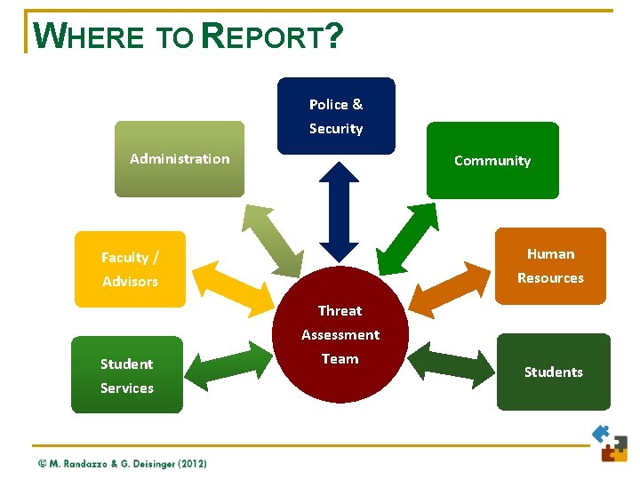 WHERE TO REPORT? Police & Security Administration Community Faculty / Human Advisors Resources Student