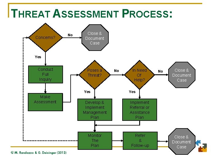 THREAT ASSESSMENT PROCESS: Concerns? No Close && Close Document Case Yes Conduct Full Inquiry