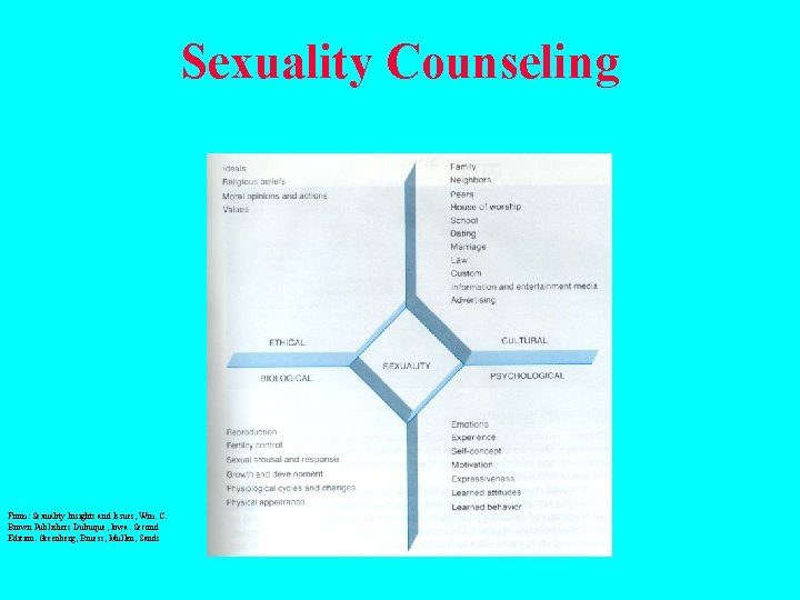 Sexuality Counseling From: Sexuality Insights and Issues, Wm. C. Brown Publishers Dubuque, Iowa. Second