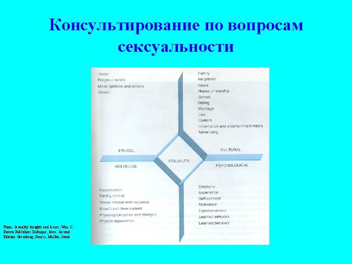 Консультирование по вопросам сексуальности From: Sexuality Insights and Issues, Wm. C. Brown Publishers Dubuque,