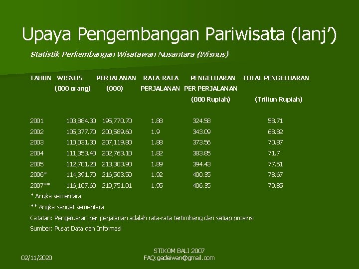 Upaya Pengembangan Pariwisata (lanj’) Statistik Perkembangan Wisatawan Nusantara (Wisnus) TAHUN WISNUS PERJALANAN (000 orang)