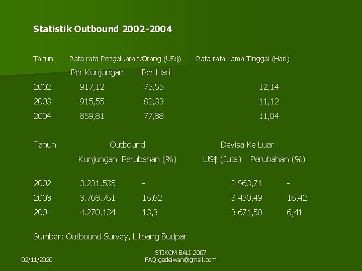 Statistik Outbound 2002 -2004 Tahun Rata-rata Pengeluaran/Orang (US$) Per Kunjungan Rata-rata Lama Tinggal (Hari)