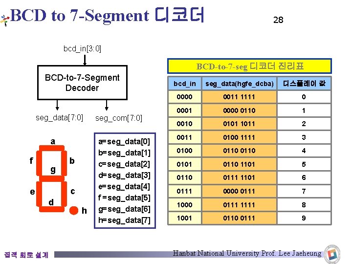 BCD to 7 -Segment 디코더 28 bcd_in[3: 0] BCD-to-7 -seg 디코더 진리표 BCD-to-7 -Segment