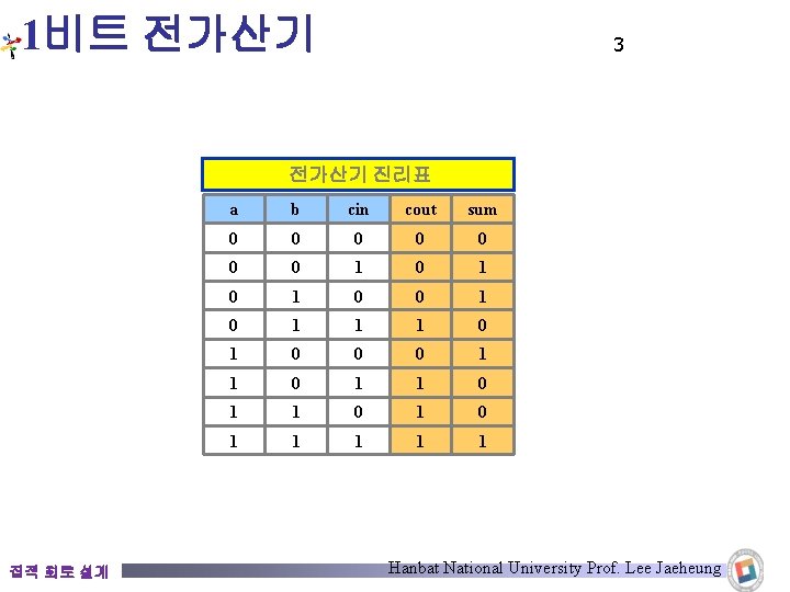 1비트 전가산기 3 전가산기 진리표 집적 회로 설계 a b cin cout sum 0