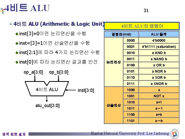 4비트 ALU 31 © 4비트 ALU (Arithmetic & Logic Unit) ◆ inst[3]=0이면 논리연산을 수행