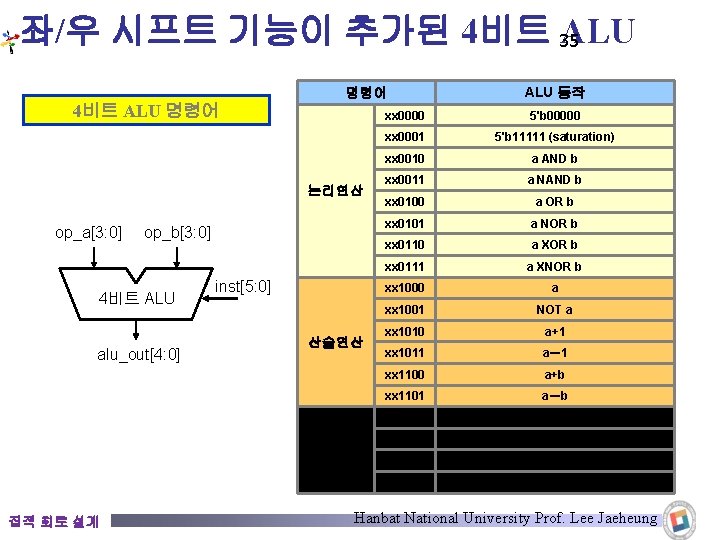 좌/우 시프트 기능이 추가된 4비트 35 ALU 명령어 4비트 ALU 명령어 논리연산 op_a[3: 0]