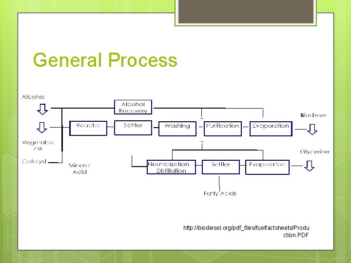 General Process http: //biodiesel. org/pdf_files/fuelfactsheets/Produ ction. PDF 