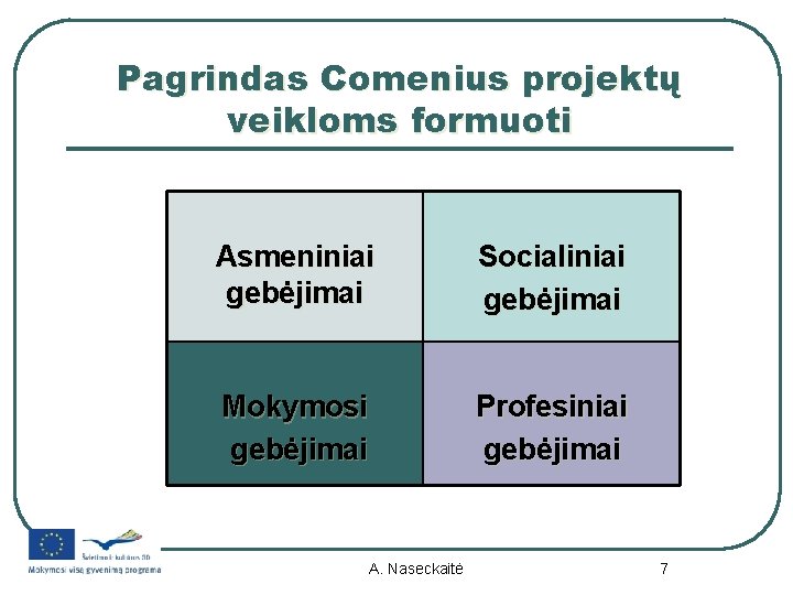 Pagrindas Comenius projektų veikloms formuoti Asmeniniai gebėjimai Socialiniai gebėjimai Mokymosi gebėjimai Profesiniai gebėjimai A.