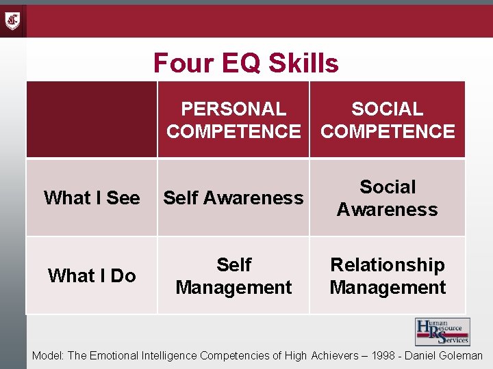 Four EQ Skills PERSONAL SOCIAL COMPETENCE What I See Self Awareness Social Awareness What
