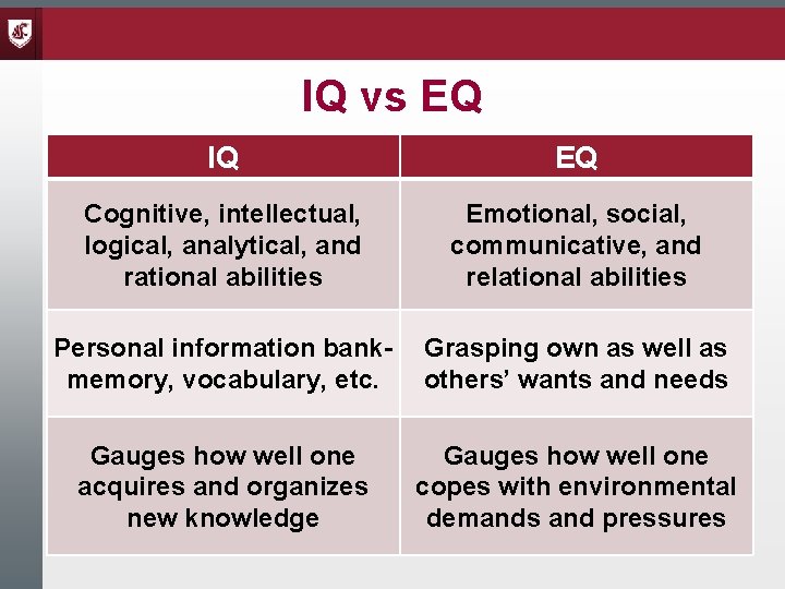 IQ vs EQ IQ EQ Cognitive, intellectual, logical, analytical, and rational abilities Emotional, social,