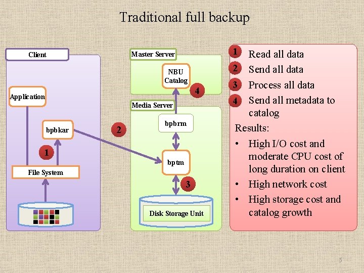 Traditional full backup 1 • Read all data 2 • Send all data Master